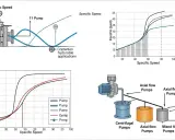 Schéma de pompes, courbes de vitesse spécifique et diagrammes de débit.