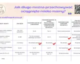 Tabela pokazuje, ile może stać mleko modyfikowane i mamy w różnych warunkach.
