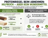 Ein Proteinriegel spart ca. 70 kcal im Vergleich zu Schokolade. Wichtig für Abnehmen ist das Kaloriendefizit, also wieviel Kaloriendefizit zum Abnehmen nötig ist.