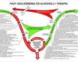 Schemat faz uzależnienia od alkoholu i drogi do trzeźwości. Pokazuje cykl choroby i możliwości leczenia, podkreślając, że rezygnacja z alkoholu jest możliwa na każdym etapie.