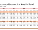 Tabla muestra evolución de jubilaciones. Destaca jubilación anticipada a los 63 años con pensiones medias crecientes.
