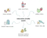 Naturalne źródła siarki: kawa, herbata, piwo, wino, jabłka, maliny, mleko, ziemniaki, warzywa liściaste, mięso, ryby, jaja.