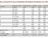 Tabella comparativa dei tipi di sensore fotografico, con dimensioni e fattore di crop.