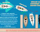 Illustration expliquant l'amarrage d'un voilier en marche avant. Étapes : approche lente, adaptation à la visée du vent, coup de frein et rotation de la barre, puis amarrage.