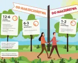 Droga do małżeństwa: ile ważne są nauki przedmałżeńskie? Od 12-6 miesięcy przed ślubem kursy, nauki, skupienia, spotkania.