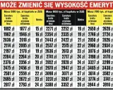 Tabela pokazuje, co się dzieje z subkontem po przejściu na emeryturę. Różnice w emeryturze brutto zależą od wieku i zgromadzonego kapitału.