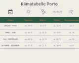 Klimatabelle Porto: Die beste Reisezeit für Portugal ist im Sommer (Juli-September) mit 24°C tagsüber und 20°C Wassertemperatur.