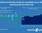 Prawa do emisji CO2: Niewidzialny koszt, który winduje Twoje rachunki