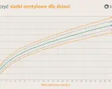 Wykres pokazuje siatki centylowe wzrostu dzieci. Centyl to wartość, poniżej której znajduje się określony procent danych.