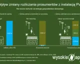 Nowa ustawa o OZE: Jak RED II zmienia rynek dla prosumentów i firm?