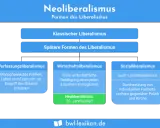 Diagramm zeigt Formen des Liberalismus, darunter Wirtschaftsliberalismus mit dem Neoliberalismus des 20. Jahrhunderts als Unterform.