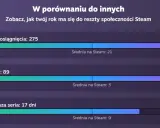 Podsumowanie roku Steam: 275 osiągnięć, 89 gier, 17 dni serii. Wyniki porównane ze średnią społeczności.