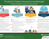 Resa till Thailand: information om inresa, ombordstigning och ankomst. Glöm inte munskydd och handsprit, som sprutor i Thailand kan vara bra att ha.