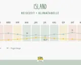 Klimatabelle Island: September zeigt moderate Temperaturen und Regentage. Ideal für eine Reise.