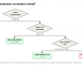 Schemat decyzyjny: zabudowa zagrodowa bez odrolnienia możliwa dla rolnika indywidualnego. Inne przypadki wymagają odrolnienia lub spełnienia warunków.