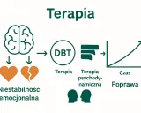 Schemat terapii dla niestabilności emocjonalnej, często związanej z zaburzeniem **bordeline**. Pokazuje drogę od mózgu i serca do terapii DBT, psychodynamicznej i poprawy.
