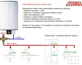 Jak dobrać piec do domu? Schemat pokazuje optymalizację zużycia energii i wody, wskazując na niskie koszty eksploatacji dzięki odpowiedniej instalacji.