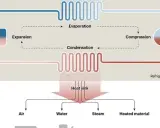 Diagrama de que es una bomba de calor: expansión, evaporación, compresión y condensación de refrigerante para calentar aire, agua, vapor o materiales.