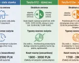 Porównanie taryf energii: G11 (stała), G12 (dzień/noc) i G12w (weekendowa). Wybierz klaster energii dopasowany do Twoich potrzeb.