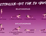 Übungen für ein Fettkiller-HIIT-Workout zu Hause: Squat Jumps, Lunges, Plank to Push-ups, Mountain Climbers, Bicycle Crunches, V-Sit Hold, Burpees, Plank.
