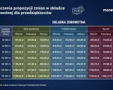 Tabela porównuje składkę zdrowotną przy podatku liniowym i ryczałcie dla przedsiębiorców.