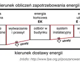 Schemat przedstawia charakterystykę energetyczną budynku, pokazując przepływ energii od surowców do wykorzystania, z uwzględnieniem strat.