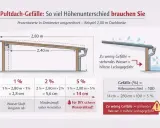 Pultdach-Konstruktionszeichnung zeigt Gefälleberechnung für sicheren Wasserablauf. 2,80m Dachbreite erfordert 1-5% Neigung.