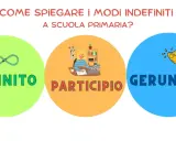 Spiegazione dei modi indefiniti a scuola primaria: infinito, participio e gerundio illustrati con simboli.