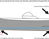 Le trim négatif rapproche le moteur du franc bord, abaissant l'avant du bateau pour plus de confort en mer formée.