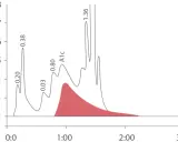 Wykres przedstawia wynik badania **hba1c co to za badanie**. Widoczne piki wskazują na różne frakcje, w tym A1c.