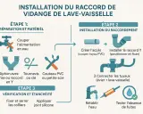 Guide d'installation du branchement lave vaisselle : étapes, matériel et vérification d'étanchéité.
