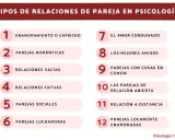 Lista de tipos de amor en psicología: enamoramiento, parejas románticas, relaciones vacías, fatuas, sociales, luchadoras, amor consumado, mejores amigos, parejas con cosas en común, relación abierta, a distancia y locamente enamoradas.