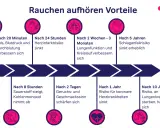 Vorteile nach Rauchstopp: Nach 2 Wochen verbessern sich Lungenfunktion und Kreislauf. Das Risiko für Lungenkrebs sinkt nach 10 Jahren.