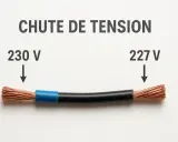 Chute de tension : 230V à gauche, 227V à droite. Le diamètre du câble électrique influence cette perte.
