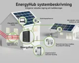 Illustrerar ett EnergyHub-system med solceller, batterilagring och laddbox. Ett kopplingsschema visar hur systemet integrerar solceller för smart elnät och laddning.