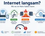 Illustration zeigt Ursachen für langsame Internetverbindung: WLAN-Router, Anschluss, Netzwege, Dienste. Hilft bei der Diagnose der verbindungsgeschwindigkeit wlan.