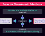 Diagramm zeigt Ebenen der Polarisierung: institutionell, affektiv, kommunikativ, attitudinal. Politik wird dadurch oft polarisiert.