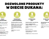 Dieta Dukana: lista dozwolonych produktów w 4 fazach – od ataku po stabilizację wagi.