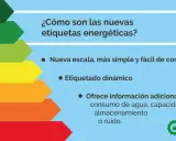 Escala de calificación energética de la A a la G, con información sobre nuevas etiquetas energéticas más simples y dinámicas.