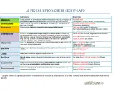 Tavola che illustra le figure retoriche di significato, con definizioni ed esempi. Trova figure retoriche come metafora, metonimia e iperbole.