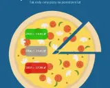Pizza w Polsce: Ile kosztuje? Średnie ceny i sprytne oszczędności