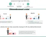 Schéma expliquant le démembrement croisé de parts de SCI, une stratégie pour la résidence principale.