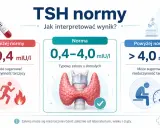 Norma TSH dla 40-latki: poniżej 0,4 mlU/I (nadczynność), 0,4-4,0 mlU/I (norma), powyżej 4,0 mlU/I (niedoczynność).