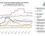Graphique montrant l'évolution des prix des énergies en kwh. Plusieurs courbes colorées illustrent les variations, avec des valeurs allant de 3,77 à 22,49.