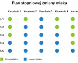 Plan stopniowej zmiany mleka: zielone kropki to stare mleko, niebieskie to nowe. Schemat pokazuje, jak zmienić mleko modyfikowane w ciągu 5 dni.