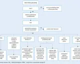 Algorytm diagnostyczny bólu w klatce piersiowej, uwzględniający nieleczona choroba wieńcowa.