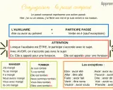 Tableau expliquant la conjugaison au passé composé. J'ai obtenu des exemples de verbes comme manger et tomber.
