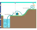 Schéma d'une pompe aspirante et refoulante, montrant le tuyau d'aspiration dans une source d'eau et le tuyau de refoulement vers un robinet.