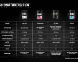 Vergleich von ESN Proteinpulvern: Konzentrat vs. Isolat. Tabelle zeigt Nährwerte, Geschmacksrichtungen und Anwendung.