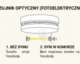 Ilustracja pokazuje, jak działa czujnik dymu. Bez dymu światło omija fotodiodę. Gdy pojawi się dym, rozprasza światło, aktywując alarm.
